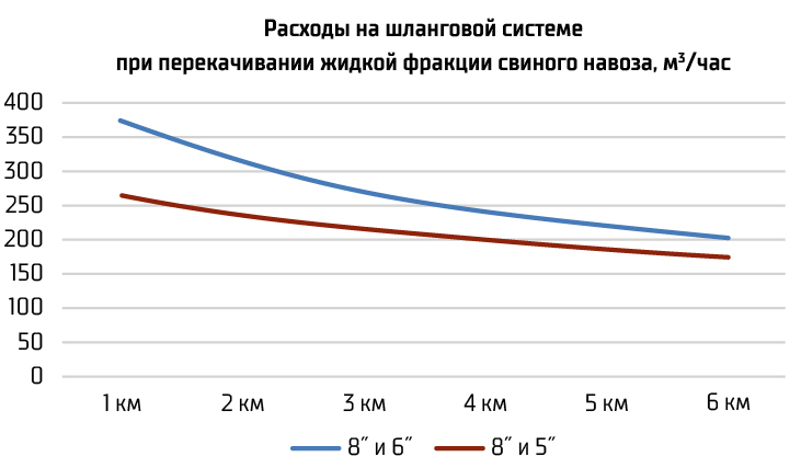 Расходы на шланговой системе при перекачивании жидкой фракции свиного навоза, м3/час Расходы на шланговой системе при перекачивании жидкой фракции свиного навоза, м3/час