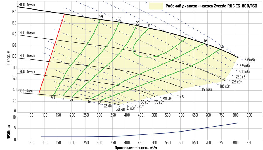 График насоса Zvezda RUS С6-800/160 График насоса Zvezda RUS С6-800/160