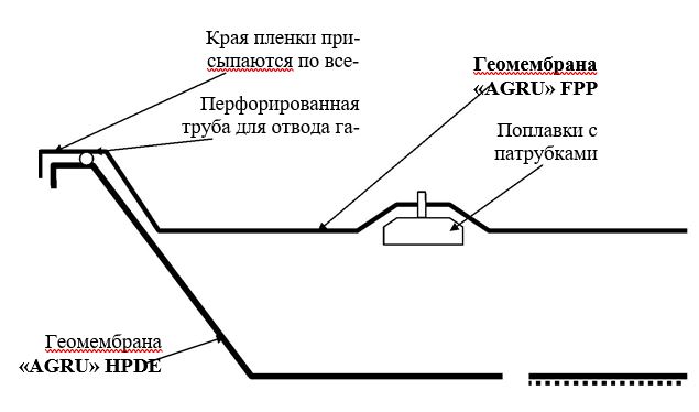 Пример устройства пленочного навозохранилища