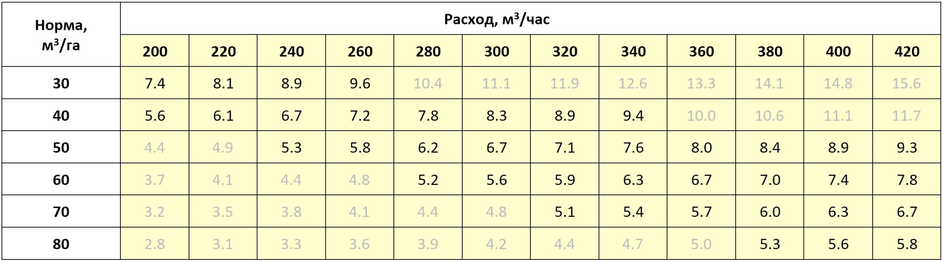 Рекомендуемые скорости движения трактора с культиватором-инжектором D для внесения заданной нормы ППЖ, км/час, ширина захвата агрегата 9 м 