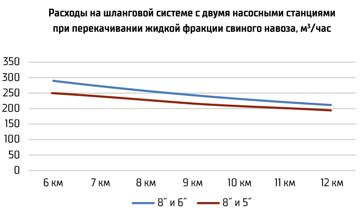 Расходы на шланговой системе с двумя насосными станциями при перекачивании жидкой фракции свиного навоза, м3/час