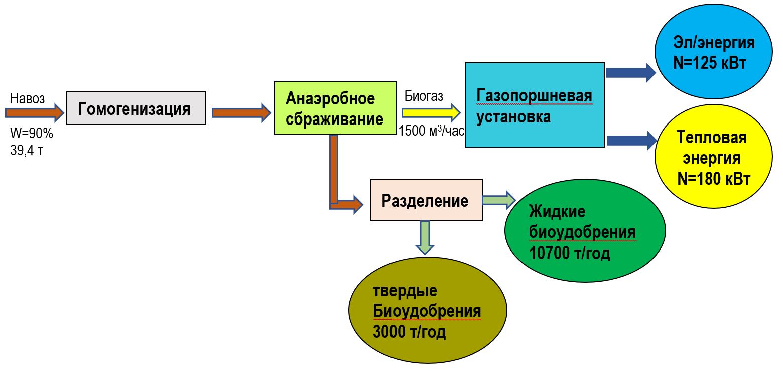 Блок-схема производства