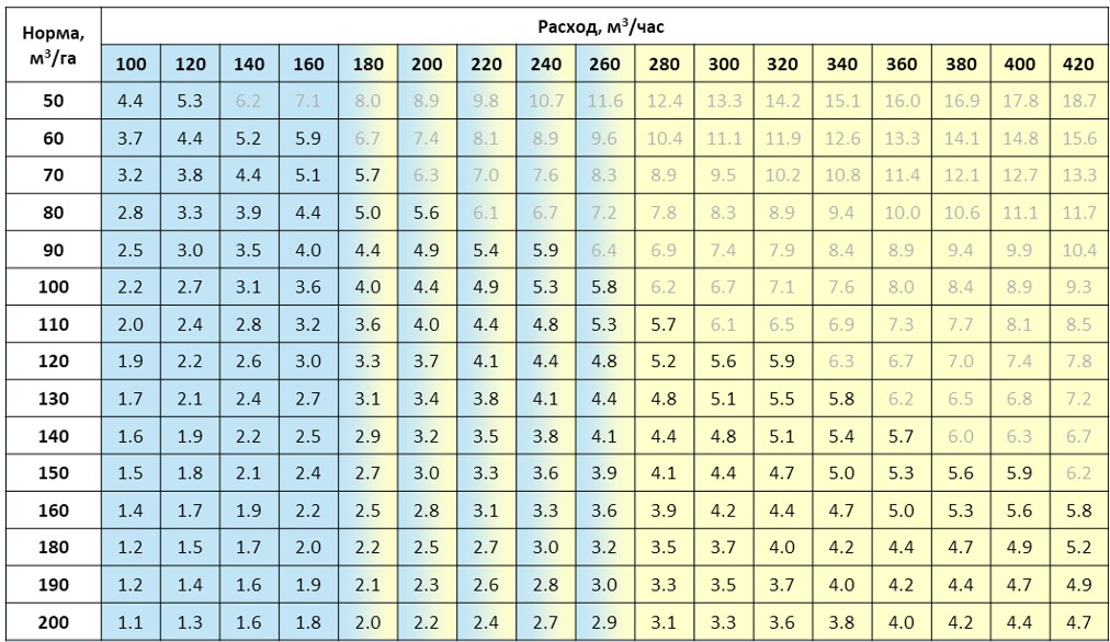 Скорость движения трактора с глубокорыхлителем для внесения заданной нормы навоза, км/час