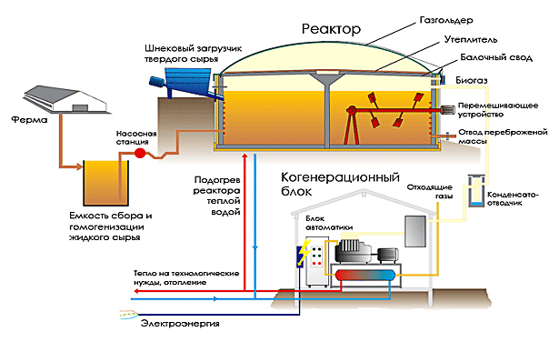 Установка по производству биогаза