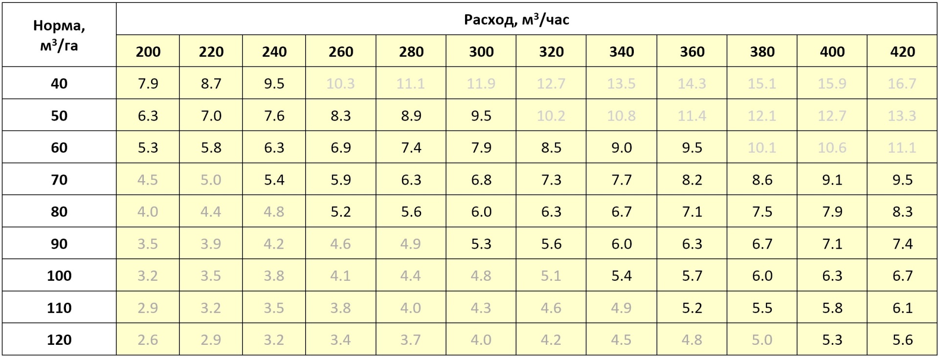 Рекомендуемые скорости движения трактора с Бороной дисковой для внесения заданной нормы навоза, км/час