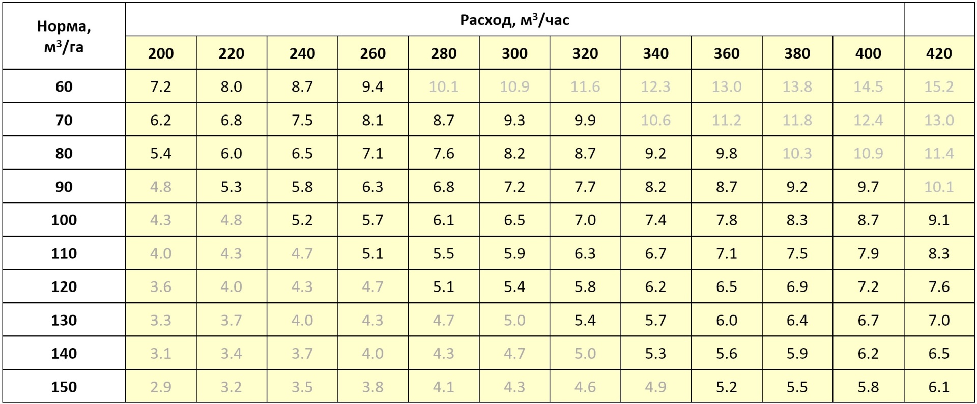 Рекомендуемые скорости движения трактора с культиватором-инжектором D для внесения заданной нормы ППЖ, км/час, ширина захвата агрегата 4,6 м 