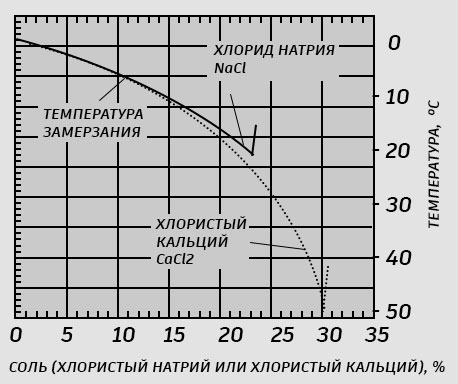 График температуры замерзания